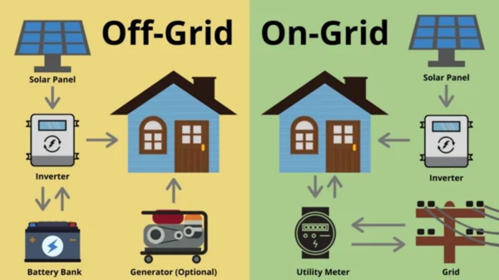 On-Grid vs Off-Grid vs Hybrid Solar Systems: Which One is Right for You?